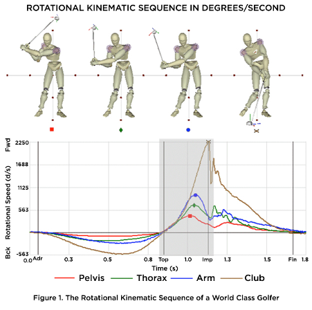 golf, Hampden Sports, Golf Physiotherapy, Physiotherapy, Golf Scotland, Golf Exercises, Golf , Hampden Sports Clinic, Sports Science, Glasgow Physio, Sports Injury Clinic, Golf Swing, Golf Speed, Club Head Speed , Golf Technique,  Rotational Kinematic Sequence, Golf Sequence